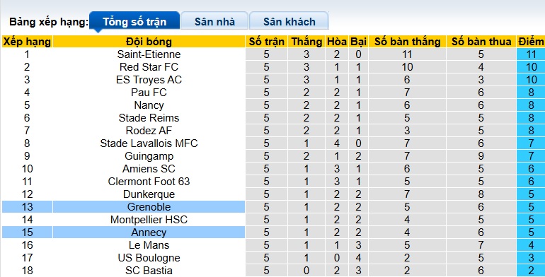 Nhận định, soi kèo Grenoble vs Annecy, 01h00 ngày 20/9: Bất phân thắng bại - Ảnh 1