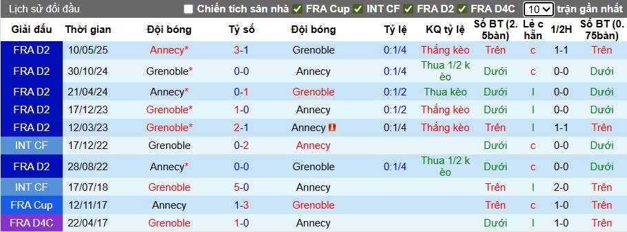 Nhận định, soi kèo Grenoble vs Annecy, 01h00 ngày 20/9: Bất phân thắng bại - Ảnh 3