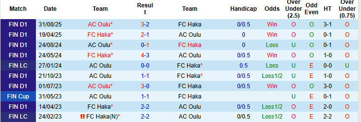 Nhận định, soi kèo Haka vs AC Oulu, 22h00 ngày 19/9: Không còn đường lùi - Ảnh 4
