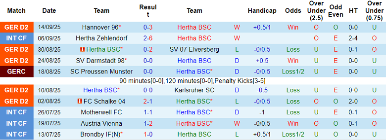 Nhận định, soi kèo Hertha Berlin vs Paderborn, 18h00 ngày 20/9: Khó phân thắng bại - Ảnh 1