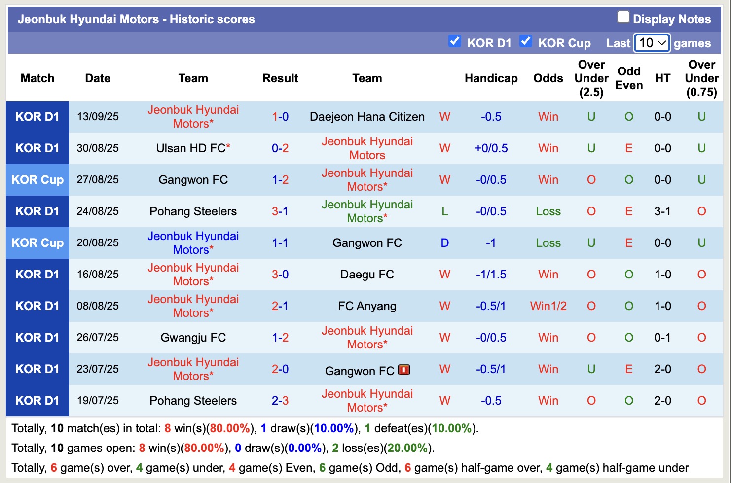 Nhận định, soi kèo Jeonbuk Hyundai Motors vs Gimcheon Sangmu, 14h00 ngày 20/9: Chủ nhà thăng hoa - Ảnh 2