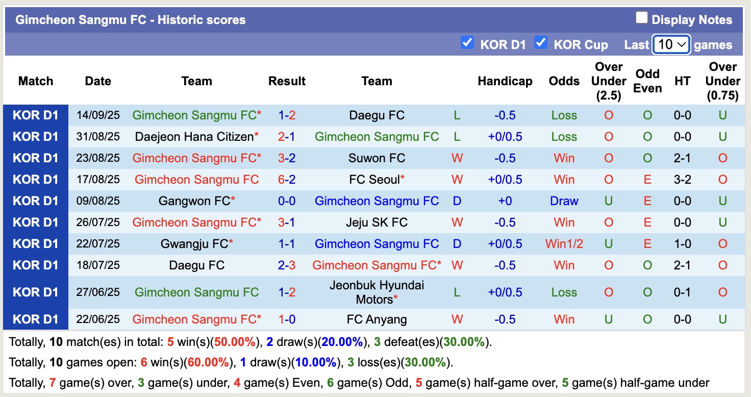 Nhận định, soi kèo Jeonbuk Hyundai Motors vs Gimcheon Sangmu, 14h00 ngày 20/9: Chủ nhà thăng hoa - Ảnh 3