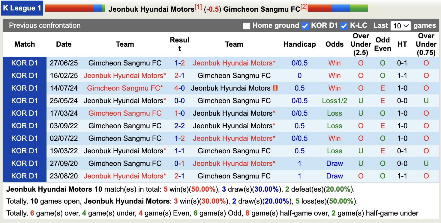 Nhận định, soi kèo Jeonbuk Hyundai Motors vs Gimcheon Sangmu, 14h00 ngày 20/9: Chủ nhà thăng hoa - Ảnh 4