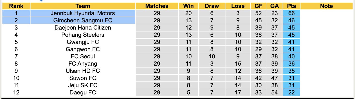 Nhận định, soi kèo Jeonbuk Hyundai Motors vs Gimcheon Sangmu, 14h00 ngày 20/9: Chủ nhà thăng hoa - Ảnh 5