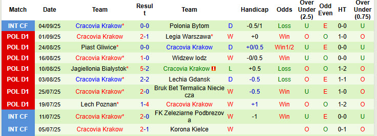 Nhận định, soi kèo Katowice vs Cracovia Krakow, 23h00 ngày 19/9: Bám sát ngôi đầu - Ảnh 3