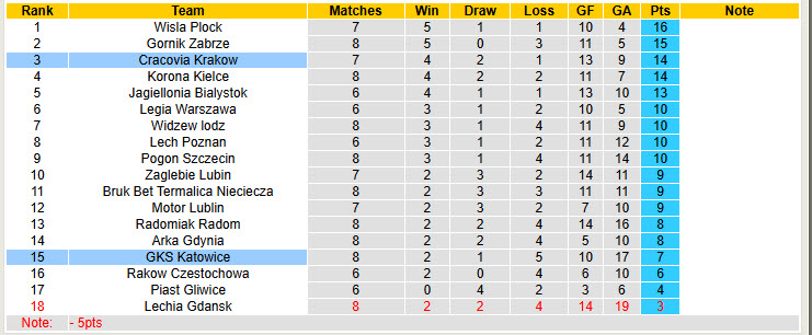 Nhận định, soi kèo Katowice vs Cracovia Krakow, 23h00 ngày 19/9: Bám sát ngôi đầu - Ảnh 5