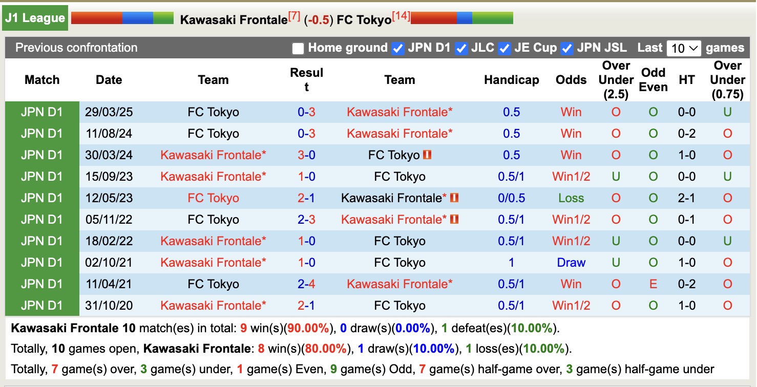 Nhận định, soi kèo Kawasaki Frontale vs FC Tokyo, 17h00 ngày 20/9: Lịch sử tiếp diễn - Ảnh 4