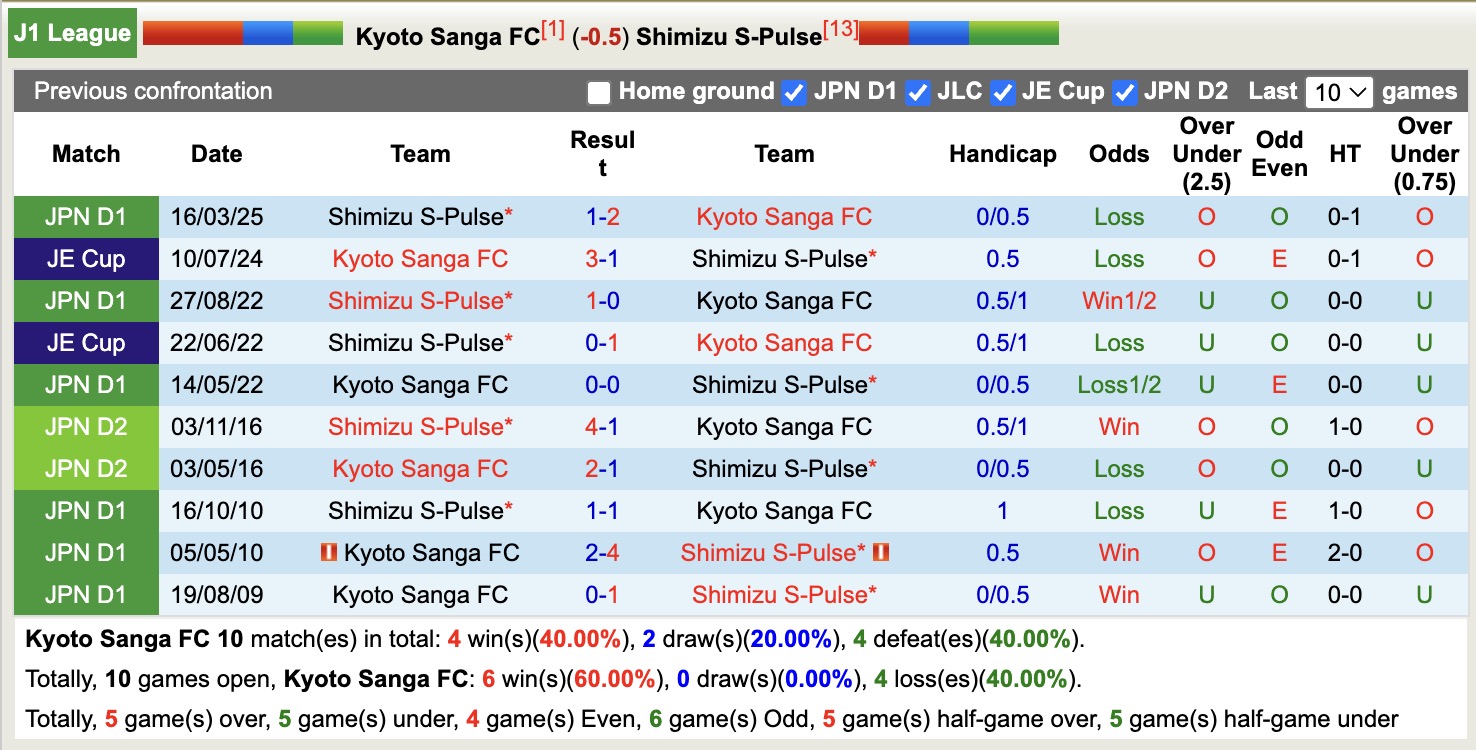 Nhận định, soi kèo Kyoto Sanga vs Shimizu S-Pulse, 17h00 ngày 20/9: Giữ vững Top1 - Ảnh 4