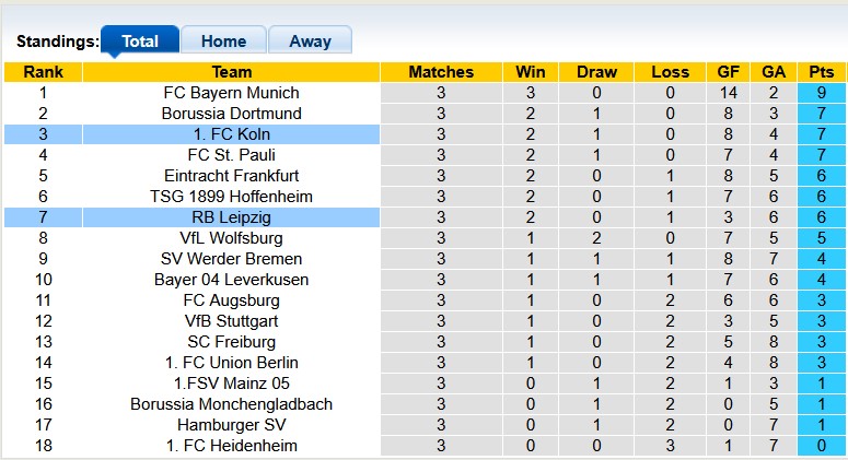 Nhận định, soi kèo Leipzig vs Koln, 23h30 ngày 20/9: Giải mã hiện tượng - Ảnh 4