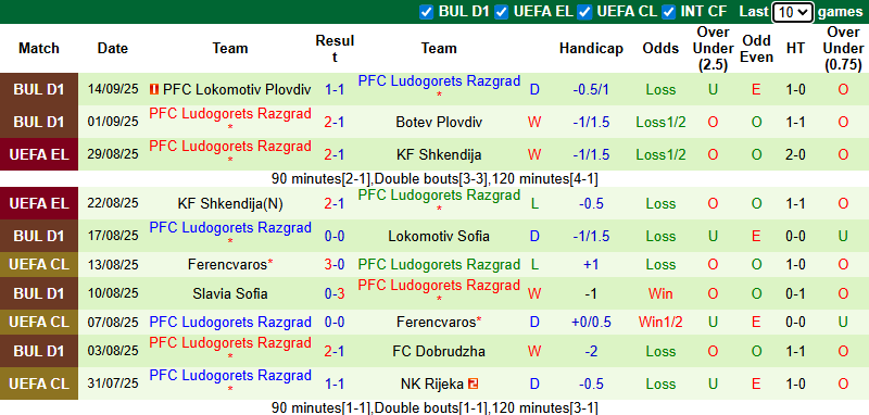 Nhận định, soi kèo Levski Sofia vs Ludogorets Razgrad, 0h30 ngày 20/9: Củng cố ngôi đầu - Ảnh 3