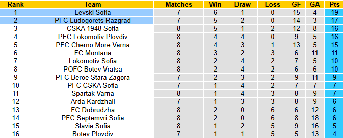 Nhận định, soi kèo Levski Sofia vs Ludogorets Razgrad, 0h30 ngày 20/9: Củng cố ngôi đầu - Ảnh 5