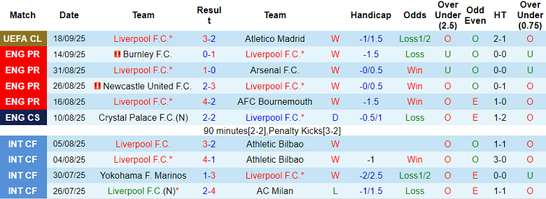 Nhận định, soi kèo Liverpool vs Everton, 18h30 ngày 20/9: Khó tin The Reds - Ảnh 1