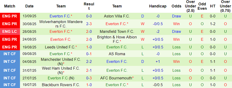 Nhận định, soi kèo Liverpool vs Everton, 18h30 ngày 20/9: Khó tin The Reds - Ảnh 2