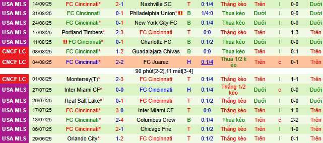 Nhận định, soi kèo Los Angeles Galaxy vs Cincinnati - Ảnh 4