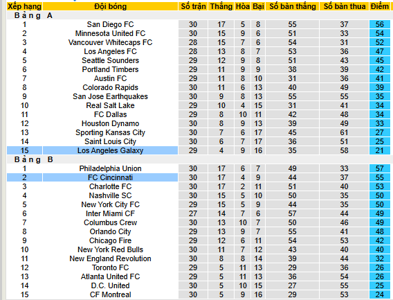 Nhận định, soi kèo Los Angeles Galaxy vs Cincinnati - Ảnh 6