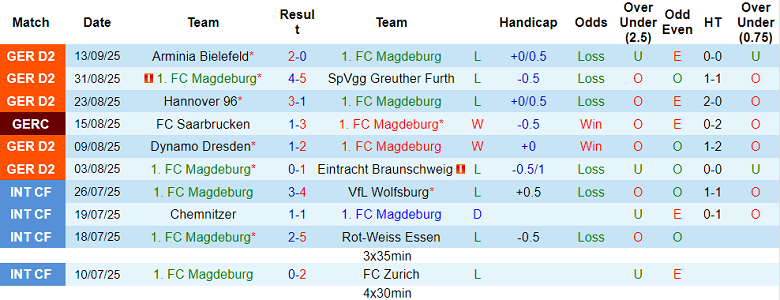 Nhận định, soi kèo Magdeburg vs Schalke 04, 18h00 ngày 20/9: Tin vào cửa dưới - Ảnh 1