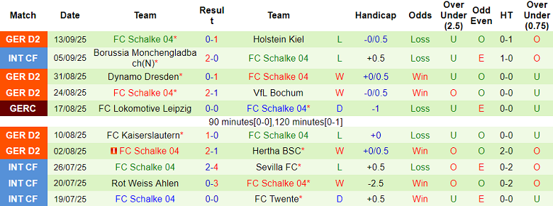 Nhận định, soi kèo Magdeburg vs Schalke 04, 18h00 ngày 20/9: Tin vào cửa dưới - Ảnh 2
