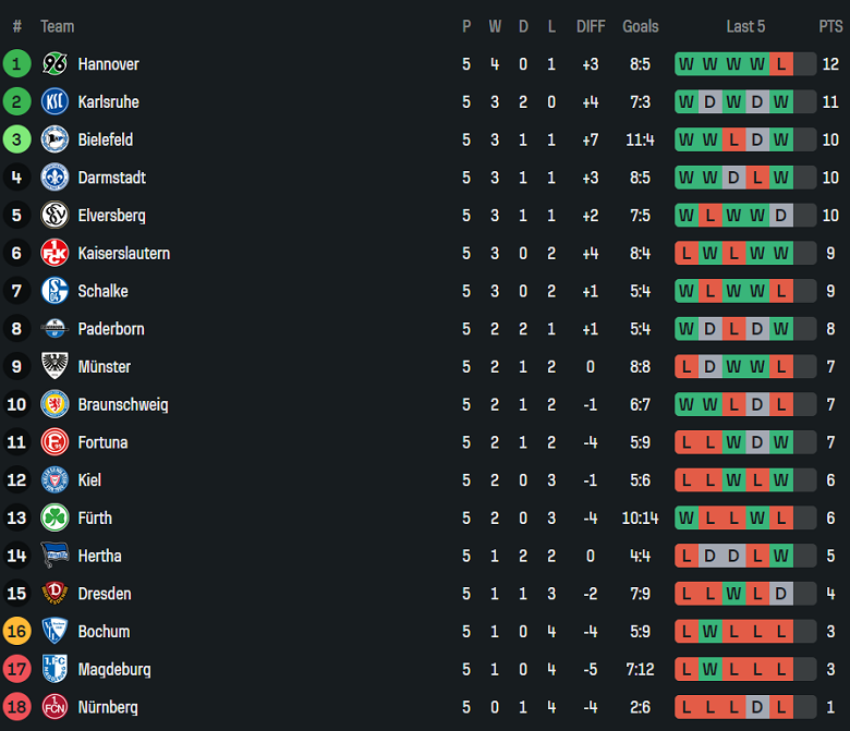 Nhận định, soi kèo Magdeburg vs Schalke 04, 18h00 ngày 20/9: Tin vào cửa dưới - Ảnh 4
