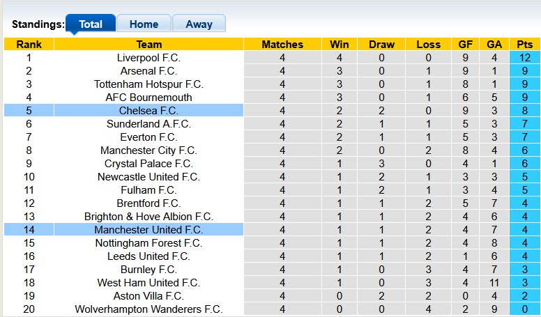 Nhận định, soi kèo MU vs Chelsea, 23h30 ngày 20/9: Còn tuổi nào cho M(U)? - Ảnh 4