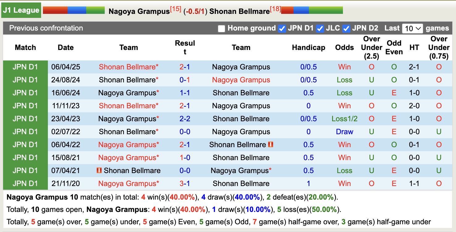 Nhận định, soi kèo Nagoya Grampus vs Shonan Bellmare, 15h00 ngày 20/9: Tin vào Nagoya Grampus - Ảnh 4