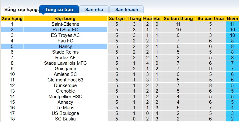 Nhận định, soi kèo Nancy vs Red Star, 01h00 ngày 20/9: Ca khúc khải hoàn - Ảnh 1