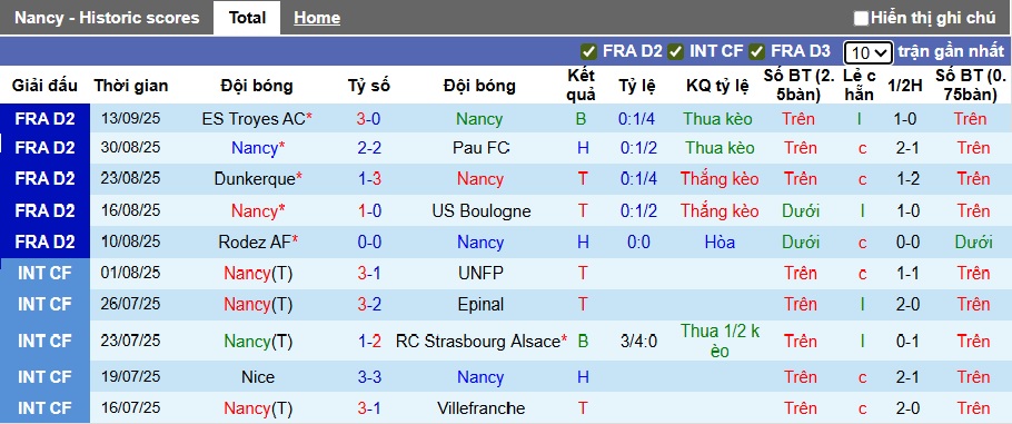 Nhận định, soi kèo Nancy vs Red Star, 01h00 ngày 20/9: Ca khúc khải hoàn - Ảnh 4