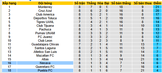 Nhận định, soi kèo Necaxa vs Puebla - Ảnh 8