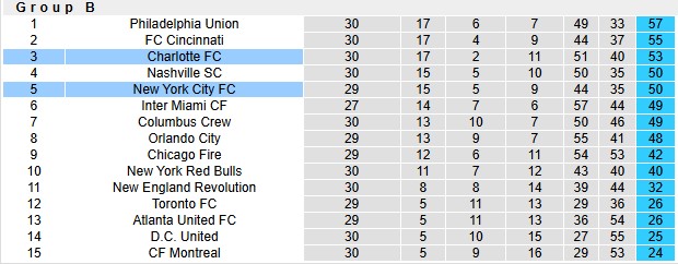 Nhận định, soi kèo New York City vs Charlotte, 22h59 ngày 20/9: Hứng khởi - Ảnh 4