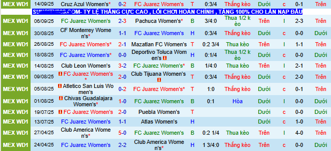 Nhận định, soi kèo Nữ Juarez vs Nữ Tigres UANL - Ảnh 1