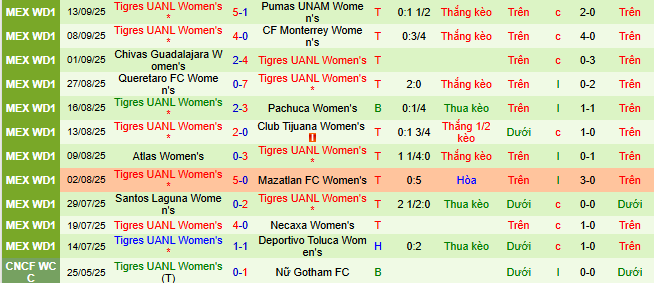 Nhận định, soi kèo Nữ Juarez vs Nữ Tigres UANL - Ảnh 2