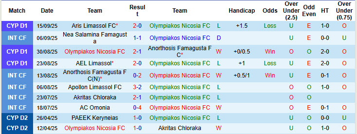 Nhận định, soi kèo Olympiakos Nicosia vs Digenis Ypsonas, 23h00 ngày 19/9: Tân binh sáng giá - Ảnh 2