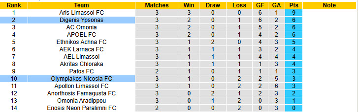 Nhận định, soi kèo Olympiakos Nicosia vs Digenis Ypsonas, 23h00 ngày 19/9: Tân binh sáng giá - Ảnh 5
