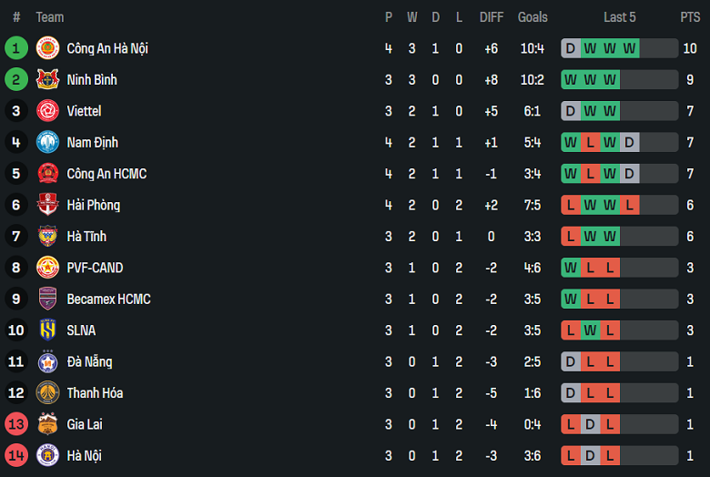 Nhận định, soi kèo PVF-CAND vs Đà Nẵng, 18h00 ngày 20/9: Khách hoan ca - Ảnh 4