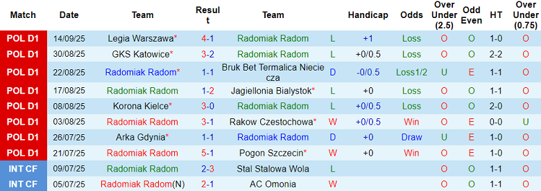 Nhận định, soi kèo Radomiak Radom vs Piast Gliwice, 17h15 ngày 20/9: Chia điểm? - Ảnh 1