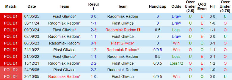 Nhận định, soi kèo Radomiak Radom vs Piast Gliwice, 17h15 ngày 20/9: Chia điểm? - Ảnh 3