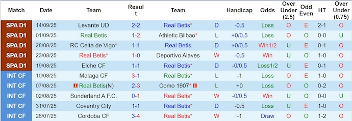 Nhận định, soi kèo Real Betis vs Real Sociedad, 2h00 ngày 20/9: Tận dụng cơ hội - Ảnh 2