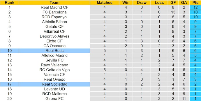 Nhận định, soi kèo Real Betis vs Real Sociedad, 2h00 ngày 20/9: Tận dụng cơ hội - Ảnh 5