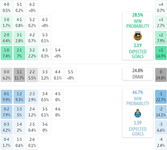 Nhận định, soi kèo Rio Ave vs Porto, 2h15 ngày 20/9: Khác biệt đẳng cấp - Ảnh 8