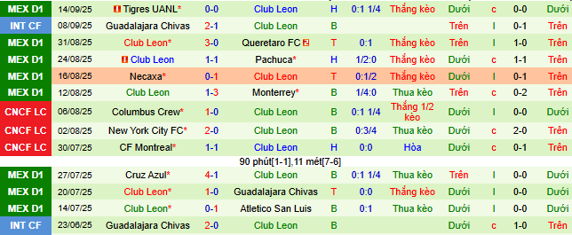 Nhận định, soi kèo Tijuana vs Leon - Ảnh 2