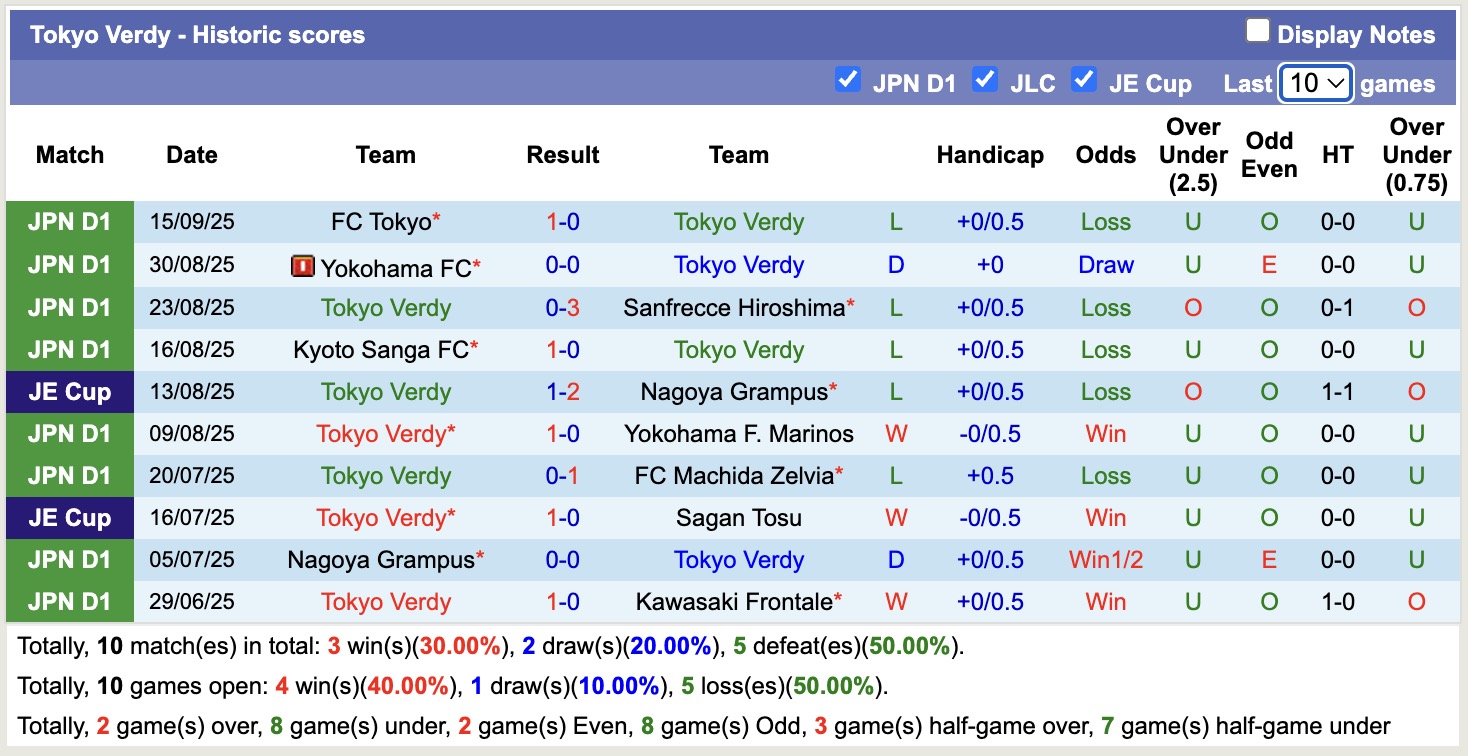 Nhận định, soi kèo Tokyo Verdy vs Fagiano Okayama, 16h00 ngày 20/9: Đòi nợ lượt về - Ảnh 2