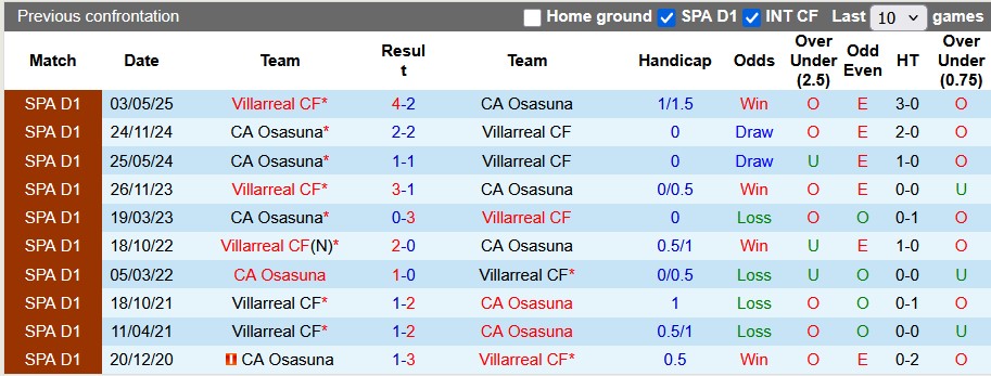 Nhận định, soi kèo Villarreal vs Osasuna, 23h30 ngày 20/9: Khác biệt ở sân bãi - Ảnh 3