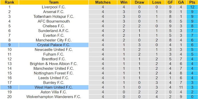 Nhận định, soi kèo West Ham vs Crystal Palace, 21h00 ngày 20/9: Lấy lại niềm tin - Ảnh 5