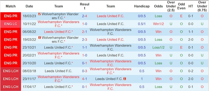Nhận định, soi kèo Wolves vs Leeds United, 21h00 ngày 20/9: Cơ hội cho khách - Ảnh 4