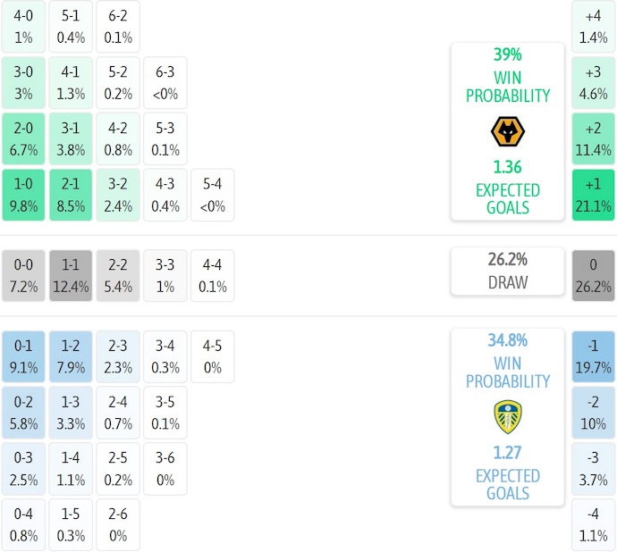 Nhận định, soi kèo Wolves vs Leeds United, 21h00 ngày 20/9: Cơ hội cho khách - Ảnh 8