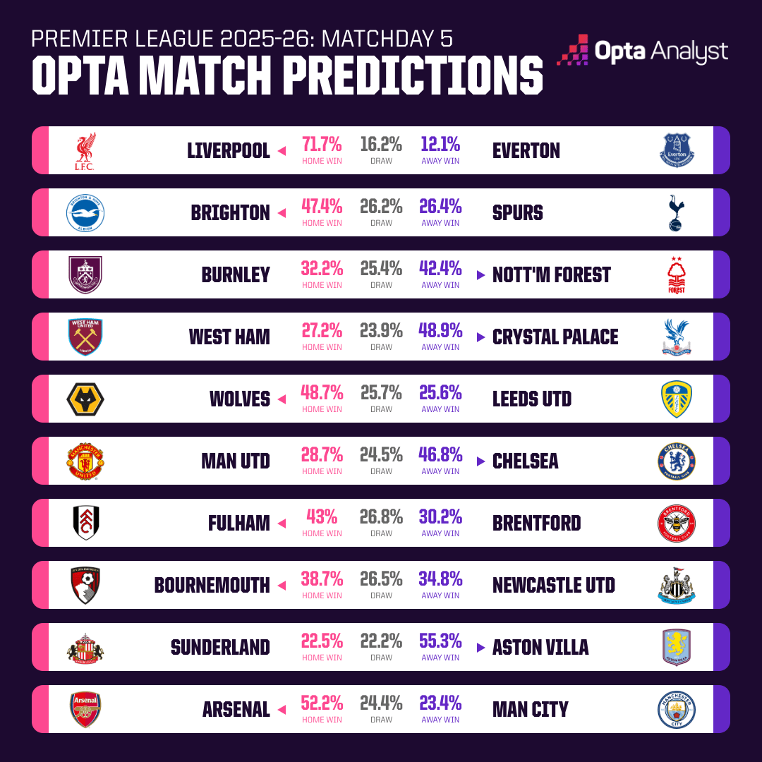 Opta dự đoán vòng 5 giải Ngoại hạng Anh: Quá nhiều đại chiến - Ảnh 1