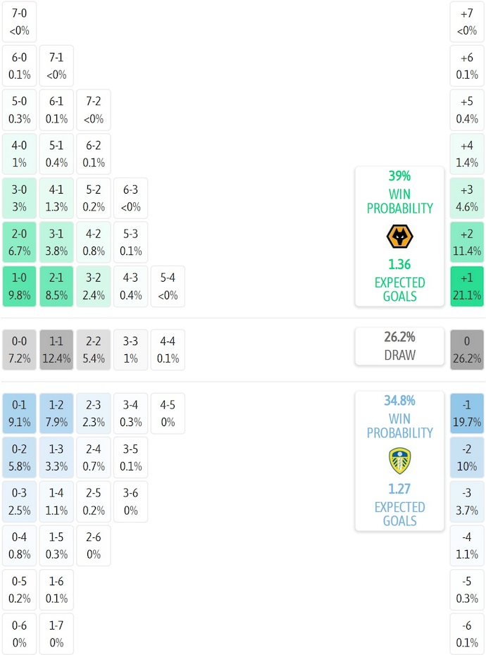 Siêu máy tính dự đoán Wolves vs Leeds United, 21h00 ngày 20/9 - Ảnh 1