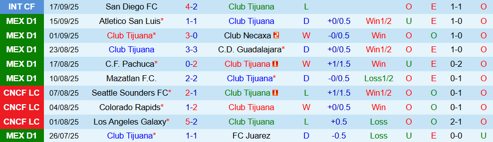 Soi kèo góc Club Tijuana vs Club Leon, 10h00 ngày 20/9 - Ảnh 1