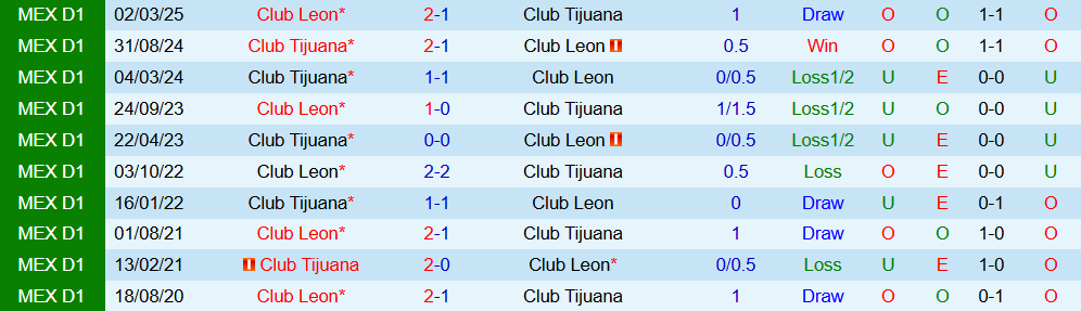 Soi kèo góc Club Tijuana vs Club Leon, 10h00 ngày 20/9 - Ảnh 3