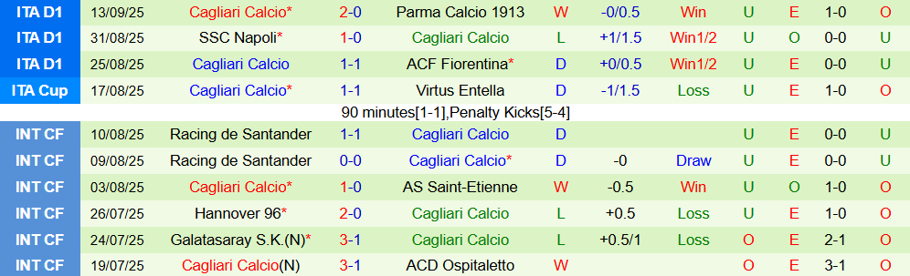 Soi kèo góc Lecce vs Cagliari, 01h45 ngày 20/9 - Ảnh 2