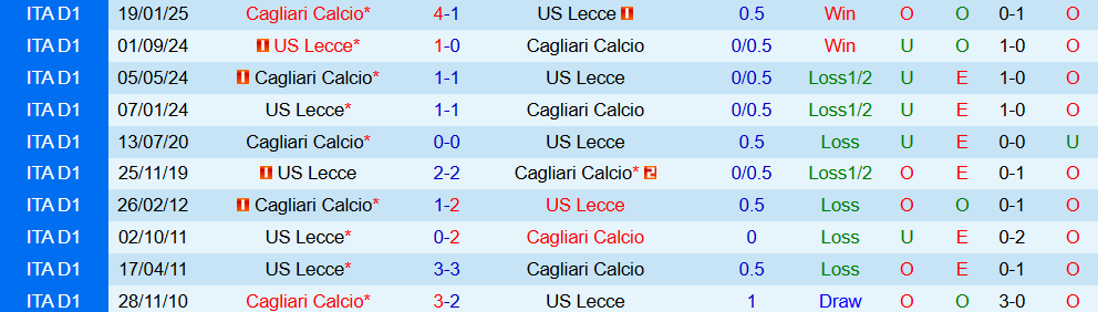 Soi kèo góc Lecce vs Cagliari, 01h45 ngày 20/9 - Ảnh 3